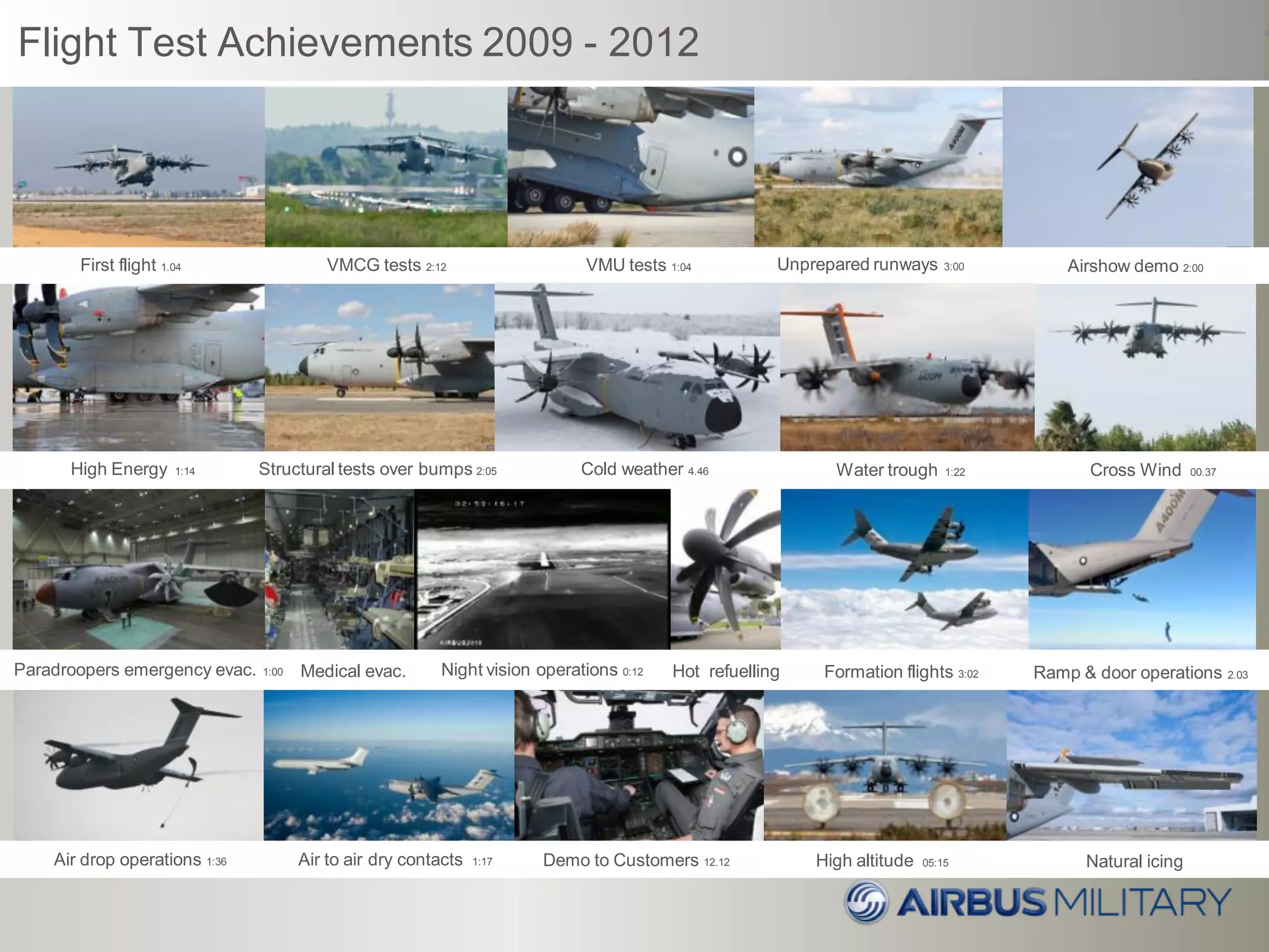 Flight Test Achievements 2009 - 2012
Natural icingDemo to Customers 12.12Air drop operations 1:36 Air to air dry contacts 1:17 High altitude 05:15
Paradroopers emergency evac. 1:00 Medical evac. Hot refuelling Ramp & door operations 2.03Night vision operations 0:12 Formation flights 3:02
VMU tests 1:04 Airshow demo 2:00First flight 1.04 VMCG tests 2:12 Unprepared runways 3:00
High Energy 1:14 Structural tests over bumps 2:05 Cold weather 4.46 Cross Wind 00.37Water trough 1:22
 