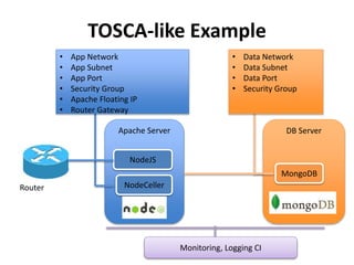 Apache Server DB Server
NodeJS
NodeCeller
MongoDB
TOSCA-like Example
• App Network
• App Subnet
• App Port
• Security Group
• Apache Floating IP
• Router Gateway
• Data Network
• Data Subnet
• Data Port
• Security Group
Router
Monitoring, Logging CI
 