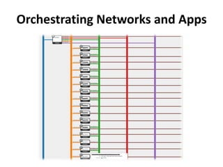 Orchestrating Networks and Apps
 