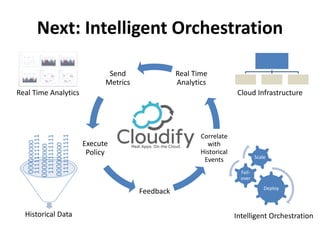 Send
Metrics
Execute
Policy
Feedback
Correlate
with
Historical
Events
Real Time
Analytics
Deploy
Fail-
over
Scale
Real Time Analytics Cloud Infrastructure
Intelligent Orchestration
Next: Intelligent Orchestration
11111111111
Historical Data
000000000
11111111111
000000000
11111111111
000000000
 