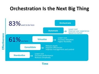Orchestration Is the Next Big Thing
 