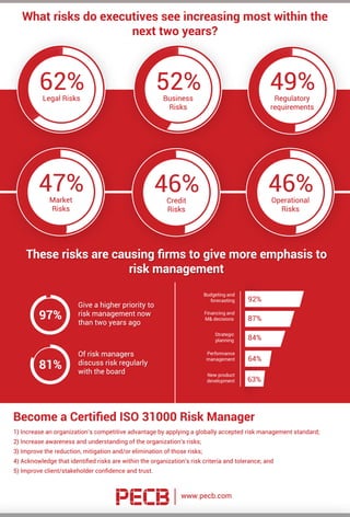 PECB Infographic: What risks do executives see increasing most within the next two years? 