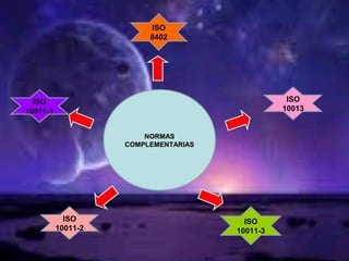 NORMASNORMAS
COMPLEMENTARIASCOMPLEMENTARIAS
ISO
10011-3
ISO
10013
ISO
10011-2
ISO
10011-1
ISO
8402
 