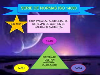SISTEMA DE
GESTION
AMBIENTAL
(14000-14004)
14000
1400414001
ISO 19011
GUIA PARA LAS AUDITORIAS DE
SISTEMAS DE GESTION DE
CALIDAD O AMBIENTAL
SERIE DE NORMAS ISO 14000
 