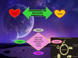 CICLO DE
VIDA DEL
PRODUCTO
(14040-
14044)
14040
14041
14043
14042
PROGRAMAS DE
REVICION
AMBIENTAL
1403214031
 