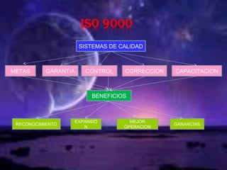 SISTEMAS DE CALIDAD
CONTROL
GANANCIAS
MEJOR
OPERACION
EXPANSIO
N
RECONOCIMIENTO
BENEFICIOS
GARANTIAMETAS CORRECCION CAPACITACION
 