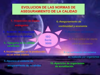 ISO
Serie
9000
1. -Inspección de bienes
entregados
2.- Aumento de exigencias
respecto a la calidad
3.- Categoría de la calidad
certificada
4.-Inconvenientes en la producción
no se evitar costos
5.-Aparece el sistema de
aseguramiento de la calidad
6.-Aseguramiento de
continuidad y economía
7.-Auditorias periódicas
8.-Fácil control del cliente
sobre el proveedor
9.-La verificación del sistema
es realizada por organismos
10.-Aparición de organismos
de acreditación
EVOLUCION DE LAS NORMAS DE
ASEGURAMIENTO DE LA CALIDAD
 