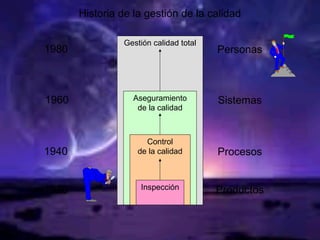 Gestión calidad total
Aseguramiento
de la calidad
Control
de la calidad
Inspección
Historia de la gestión de la calidad
1980
1960
1940
1920
Personas
Sistemas
Procesos
Productos
 