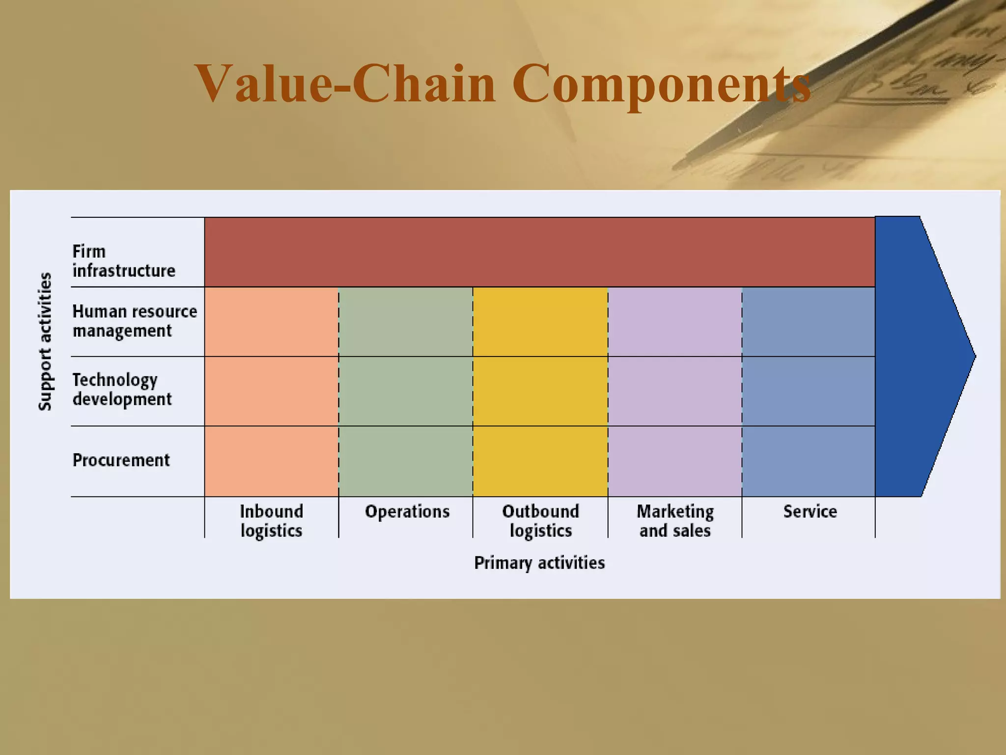 Value-Chain Components
 