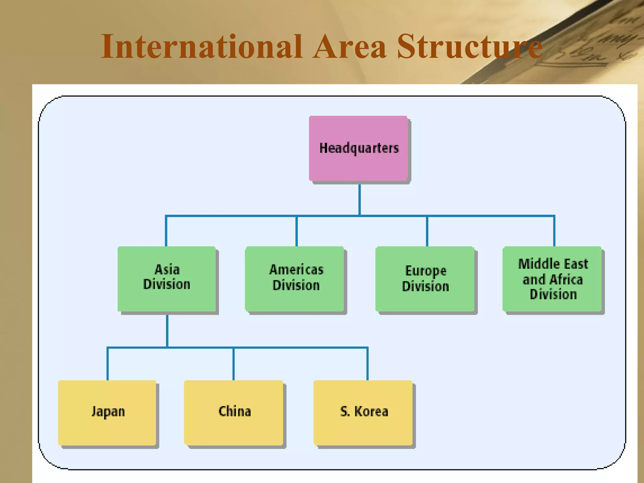 International Area Structure
 