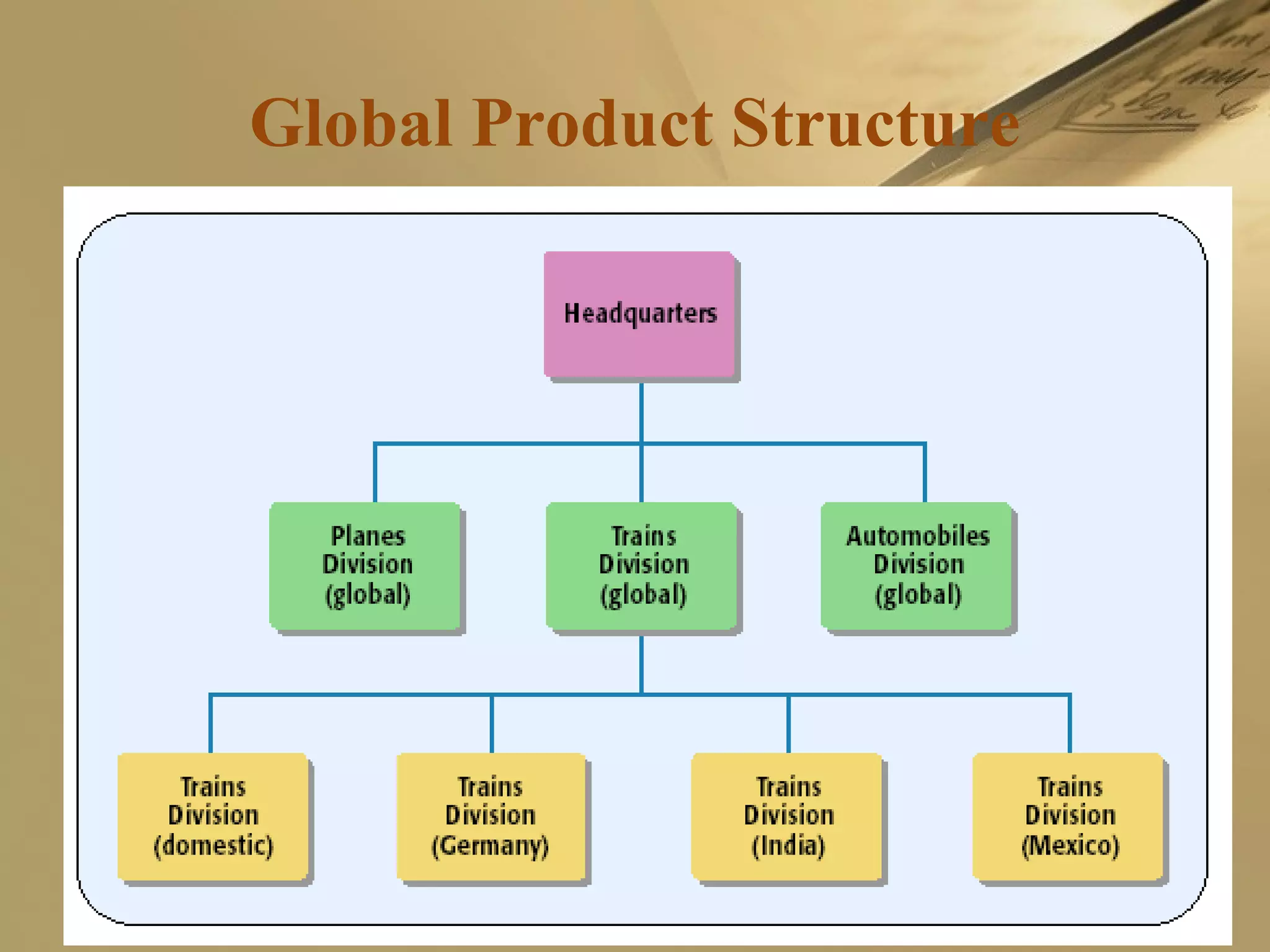 Global Product Structure
 