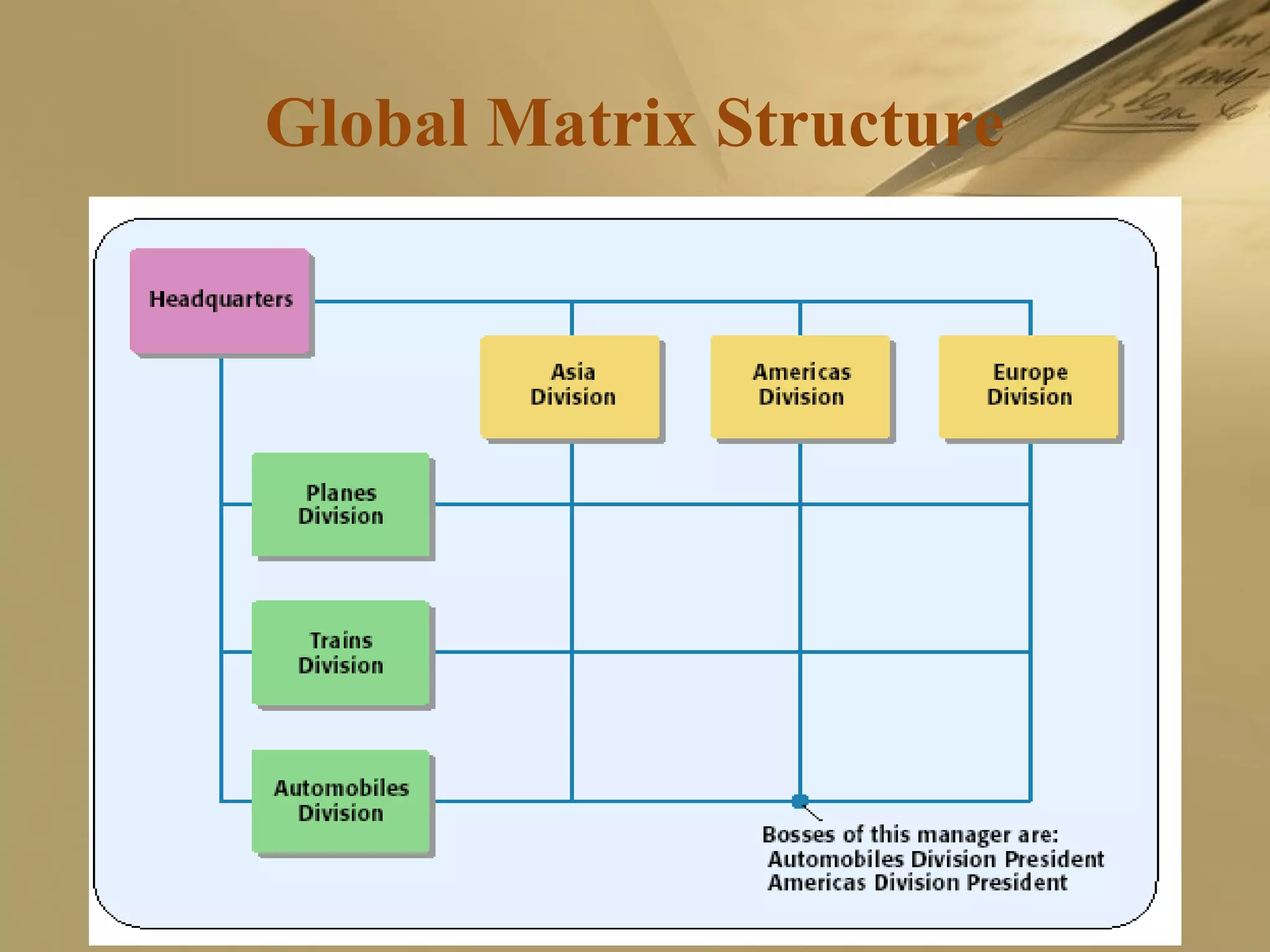 Global Matrix Structure
 