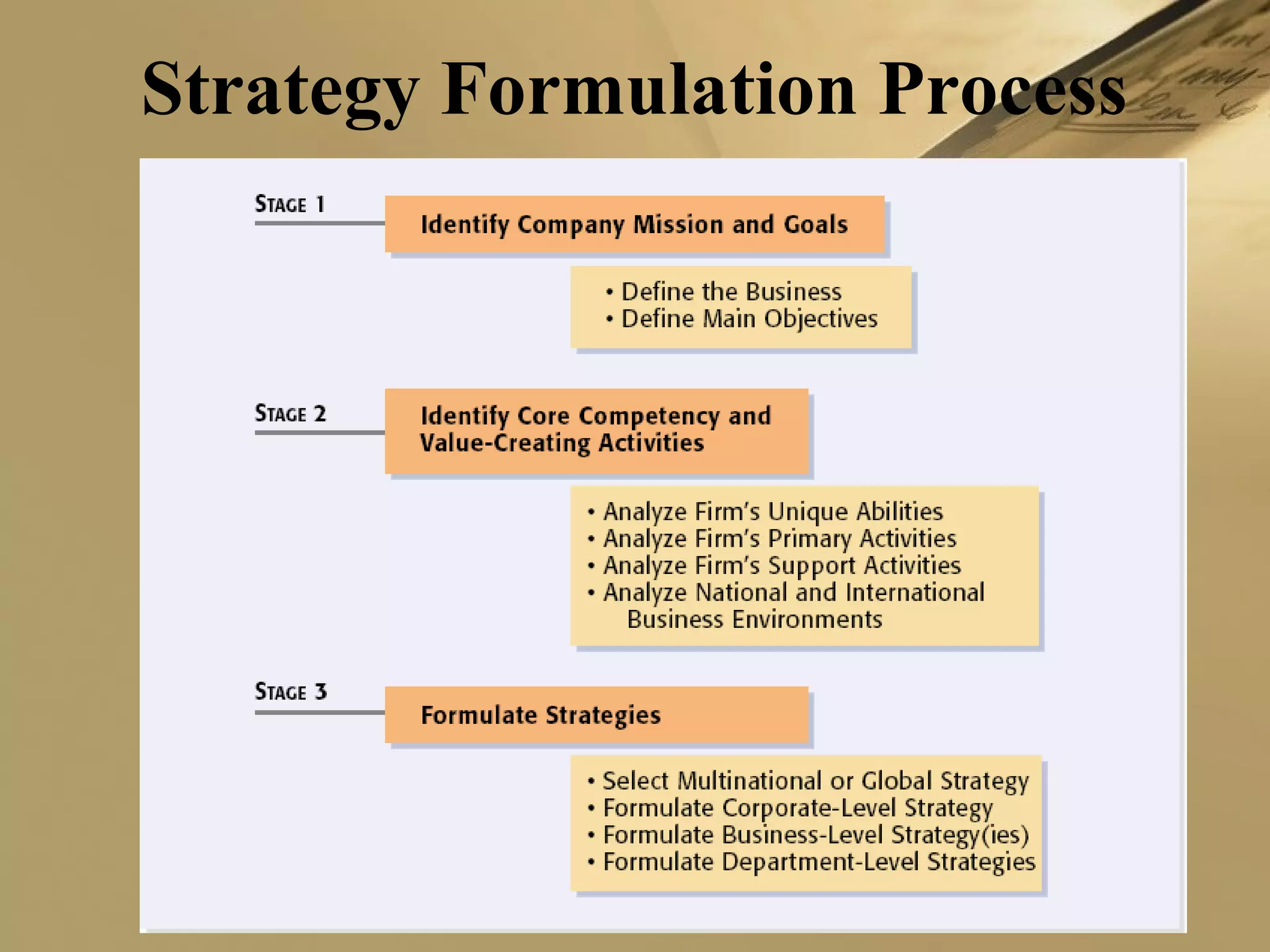 Strategy Formulation Process
 