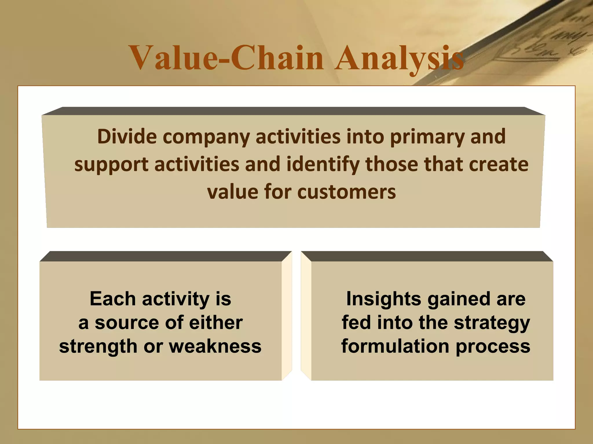 Value-Chain Analysis
Divide company activities into primary and
support activities and identify those that create
value for customers
Each activity is
a source of either
strength or weakness
Insights gained are
fed into the strategy
formulation process
 