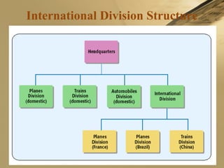 International Division Structure
 