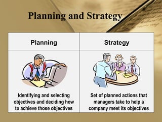 Planning and Strategy
Planning Strategy
Identifying and selecting
objectives and deciding how
to achieve those objectives
Set of planned actions that
managers take to help a
company meet its objectives
 