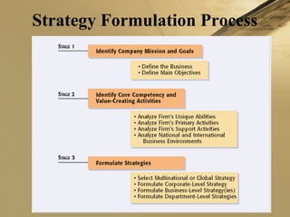 Strategy Formulation Process
 