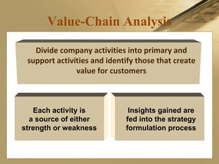 Value-Chain Analysis
Divide company activities into primary and
support activities and identify those that create
value for customers
Each activity is
a source of either
strength or weakness
Insights gained are
fed into the strategy
formulation process
 