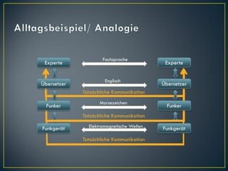 Fachsprache
 Experte                                    Experte


                      Englisch
Übersetzer                                 Übersetzer
             Tatsächliche Kommunikation
                    Morsezeichen
  Funker                                     Funker
             Tatsächliche Kommunikation

Funkgerät      Elektromagnetische Wellen   Funkgerät
             Tatsächliche Kommunikation
 