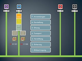 E-Mail                  7. Anwendungen
                       abrevnelr
                       nvkjrbfke
                       brvkberkv
                       bkervkjer
                       kjvbewonc
                                               6. Darstellung
                       owoewwo
                       Abrevnelr
                       nvkjrbfke
                       brvkberk

                       Vbkervkje               5. Sitzung
                       rkjvbewon
                       cowoeww

           Vbkervkje               Abrevnelr
           rkjvbewon
           cowoeww
                                   nvkjrbfke
                                   brvkberk    4. Transport

                                               3. Vermittlung

        01 01101                   00 11100    2. Sicherung

                                               1. Bitübertragung

0 1
  0   0 1 1 0 1
      1       0
 