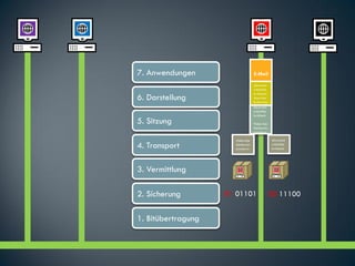 7. Anwendungen                    E-Mail

                                  abrevnelr
                                  nvkjrbfke
                                  brvkberkv
6. Darstellung                    bkervkjer
                                  kjvbewonc
                                  owoewwo
                                  Abrevnelr
                                  nvkjrbfke
                                  brvkberk

5. Sitzung                        Vbkervkje
                                  rkjvbewon
                                  cowoeww

                      Vbkervkje               Abrevnelr
4. Transport          rkjvbewon
                      cowoeww
                                              nvkjrbfke
                                              brvkberk




3. Vermittlung

2. Sicherung        01 01101                  00 11100


1. Bitübertragung
 