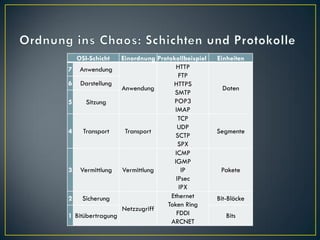 OSI-Schicht    Einordnung Protokollbeispiel   Einheiten
7     Anwendung                      HTTP
                                      FTP
6     Darstellung                   HTTPS
                   Anwendung                       Daten
                                    SMTP
5       Sitzung                     POP3
                                    IMAP
                                      TCP
                                      UDP
4      Transport    Transport                     Segmente
                                     SCTP
                                      SPX
                                    ICMP
                                    IGMP
3     Vermittlung Vermittlung          IP          Pakete
                                     IPsec
                                      IPX
2      Sicherung                   Ethernet       Bit-Blöcke
                                 Token Ring
                   Netzzugriff
1   Bitübertragung                   FDDI            Bits
                                   ARCNET
 