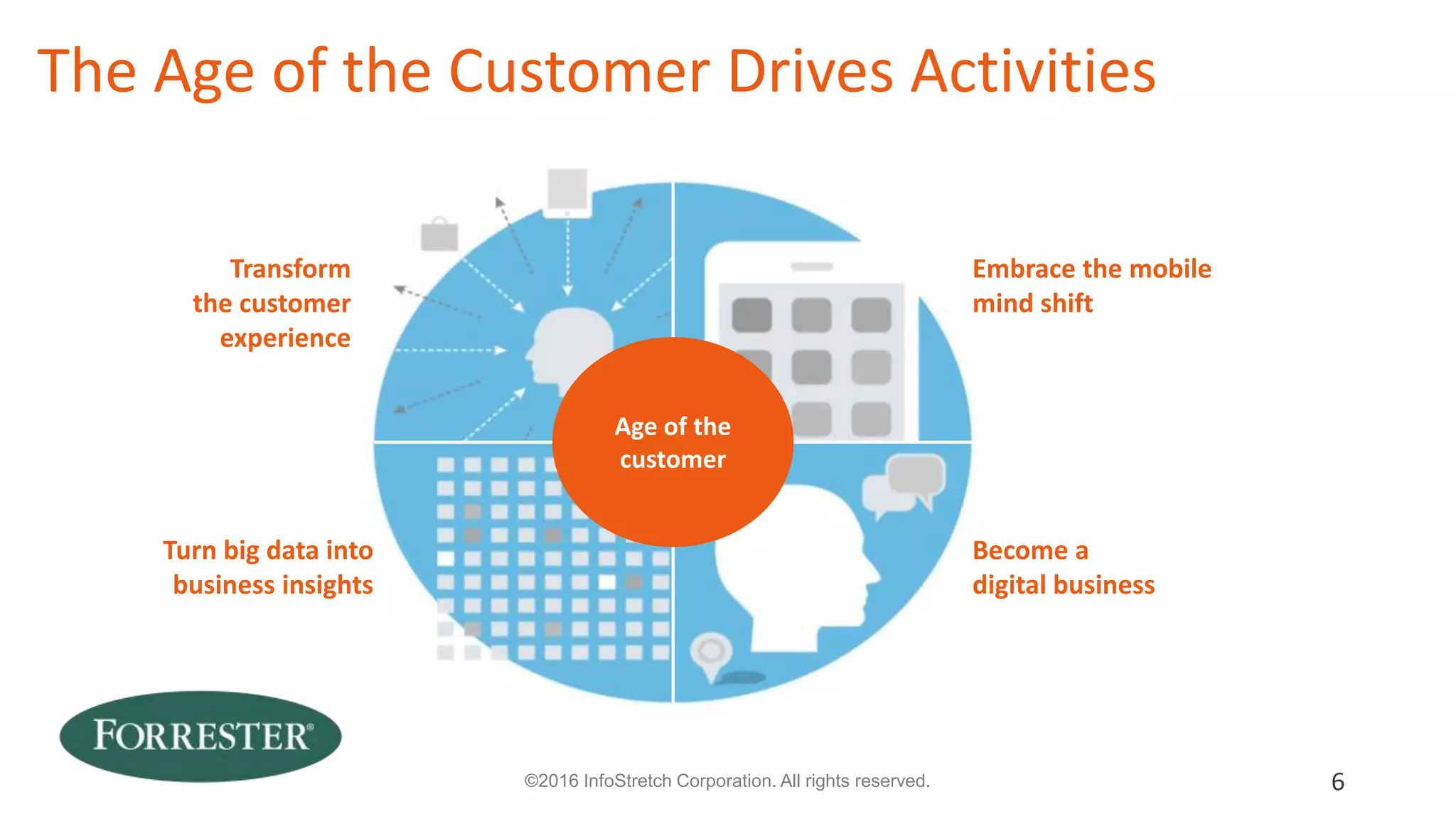 Living in the Age of the Customer
6© 2016 Forrester Research, Inc. Reproduction Prohibited
 