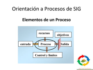 Orientación a Procesos de SIG
Todas las actividades de un proceso deben
tener un objetivo común relacionado con la
satisfa...