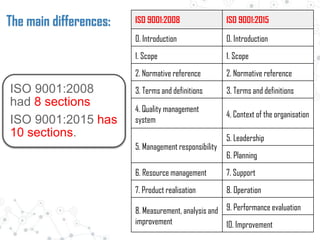 The main differences:
ISO 9001:2008
had 8 sections
ISO 9001:2015 has
10 sections.
ISO 9001:2008 ISO 9001:2015
0. Introduction 0. Introduction
1. Scope 1. Scope
2. Normative reference 2. Normative reference
3. Terms and definitions 3. Terms and definitions
4. Quality management
system
4. Context of the organisation
5. Management responsibility
5. Leadership
6. Planning
6. Resource management 7. Support
7. Product realisation 8. Operation
8. Measurement, analysis and
improvement
9. Performance evaluation
10. Improvement
 