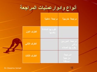 12Dr.Ossama Ismail
‫الول‬ ‫الطرف‬
‫الثاني‬ ‫الطرف‬
‫الثالث‬ ‫الطرف‬
‫داخلي‬ ‫مرارجعة‬‫ة‬ ‫خاررجي‬ ‫مرارجعة‬‫ة‬
‫المنشأة‬ ‫بها‬ ‫تقوم‬
‫بنفسها‬
‫الموردين‬ ‫مرارجعة‬
‫والتي‬
‫العملء‬ ‫بها‬ ‫يقوم‬
‫المرارجعة‬
‫رجهة‬ ‫من‬
‫مستقلة‬
‫أنواع‬‫أنواع‬‫وادوار‬‫وادوار‬‫المراجعة‬ ‫عمليات‬‫المراجعة‬ ‫عمليات‬
 