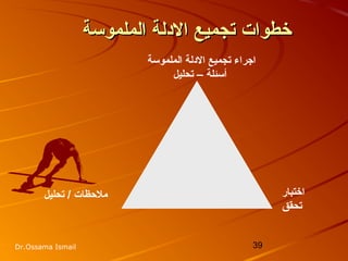 39Dr.Ossama Ismail
‫الملموئسة‬ ‫الدلة‬ ‫تجميع‬ ‫خطوات‬‫الملموئسة‬ ‫الدلة‬ ‫تجميع‬ ‫خطوات‬
‫الملموئسة‬ ‫الدلة‬ ‫تجميع‬ ‫اجراء‬
‫تحليل‬ – ‫أئسئلة‬
‫اختبار‬
‫تحقق‬
‫تحليل‬ / ‫ملظحظات‬
 