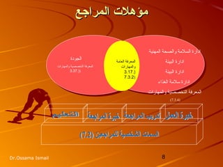 8Dr.Ossama Ismail
‫المراجع‬ ‫مؤهلت‬‫المراجع‬ ‫مؤهلت‬
‫الجودة‬
‫والمهارات‬ ‫التخصصية‬ ‫المعرفة‬
)7.3.3 )
‫المهنية‬ ‫والصحة‬ ‫السلمة‬ ‫ادارة‬
‫البيئة‬ ‫ادارة‬
‫البيئة‬ ‫ادارة‬
‫الغذاء‬ ‫سلمة‬ ‫ادارة‬
‫والمهارات‬ ‫التخصصية‬ ‫المعرفة‬
(7.3.4)
‫العامة‬ ‫المعرفة‬
‫والمهارات‬
)7.3.1
7.3.2)
 