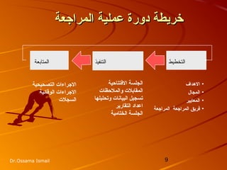 9Dr.Ossama Ismail
‫المراجعة‬ ‫عملية‬ ‫دورة‬ ‫خريطة‬‫المراجعة‬ ‫عملية‬ ‫دورة‬ ‫خريطة‬
‫المتابعة‬ ‫التنفيذ‬ ‫التخطيط‬
‫التصحيحية‬ ‫الرجراءات‬
‫الوقائية‬ ‫الرجراءات‬
‫السجلت‬
‫التفتتاحية‬ ‫الجلسة‬
‫والملحظات‬ ‫المقابلت‬
‫وتحليلها‬ ‫البيانات‬ ‫تسجيل‬
‫التقارير‬ ‫اعداد‬
‫الختامية‬ ‫الجلسة‬
•‫الهداف‬
•‫المجال‬
•‫المعايير‬
•‫المراجعة‬ ‫المراجعة‬ ‫قيبطت ةيلعافريق‬
 