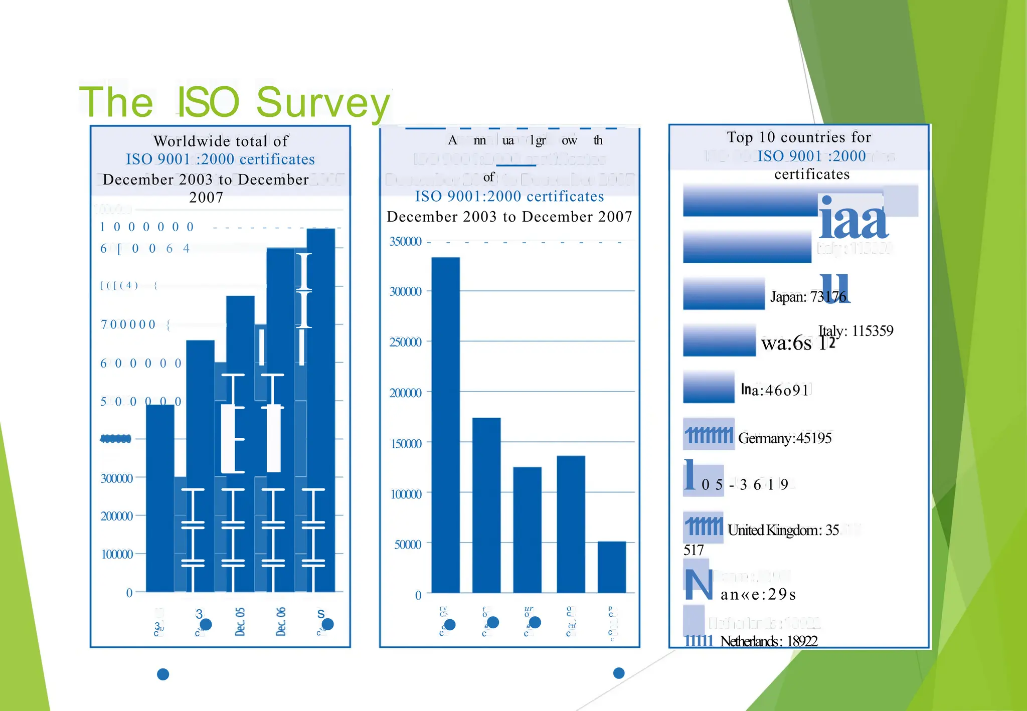 The ISO Survey -
-
-
-A
-nn
-ua
-lgr
-ow
-th
-
of
-
-
-
-
ISO 9001:2000 certificates
December 2003 to December 2007
Top 10 countries for
ISO 9001 :2000
certificates
iaa
u
Italy: 115359
Worldwide total of
ISO 9001 :2000 certificates
December 2003 to December
2007
1 0 0 0 0 0 0 - - - - - - - - - - -
350000 - - - - - - - - - - -
6 [ 0 0 6 4
I
I
[ ( [ ( 4 ) {
300000 Japan: 73176
7 0 0 0 0 0 {
I I wa:6s 1
250000
II
I
6 0 0 0 0 0
a:46o91
200000
I I
5 0 0 0 0 0
1
1
1
1
1
1
1
1Germany:45195
l0 5 - 3 6 1 9
1
1
1
1
1
1UnitedKingdom: 35
517
lNan«e:29s
11111 Netherlands: 18922
150000
=
300000
IIII 100000
IIII
200000
50000
IIII
100000
0 0
• •
3
•
• • • C
•
s ur o p
c
t v f
3 o o c
._;
ClJ
c
C>
c a
c
a
c
<1J <1J <1J
c
c c c
c
 