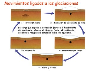 Movimientos ligados a las glaciaciones 