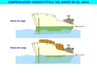 COMPENSACIÓN HIDROSTÁTICA DEL BARCO EN EL AGUA
Barco sin carga
Barco con carga
 