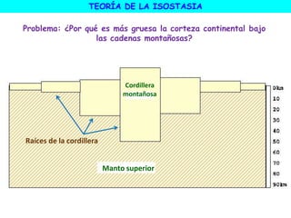 TEORÍA DE LA ISOSTASIA
Problema: ¿Por qué es más gruesa la corteza continental bajo
las cadenas montañosas?
Cordillera
montañosa
Manto superior
Raíces de la cordillera
 