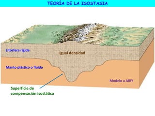 Superficie de
compensación isostática
Modelo a AIRY
Igual densidad
TEORÍA DE LA ISOSTASIA
Litosfera rígida
Manto plástico o fluido
 