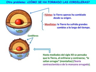 Cordilleras
- Fijistas: la Tierra apenas ha cambiado
desde su origen.
- Movilistas: la Tierra ha sufrido grandes
cambios a lo largo del tiempo.
Hasta mediados del siglo XX se pensaba
que la Tierra, al enfriarse y contraerse, “le
salían arrugas” (montañas) (Teoría
contraccionista o de la manzana arrugada).
Otro problema: ¿CÓMO SE HA FORMADO LAS CORDILLERAS?
 