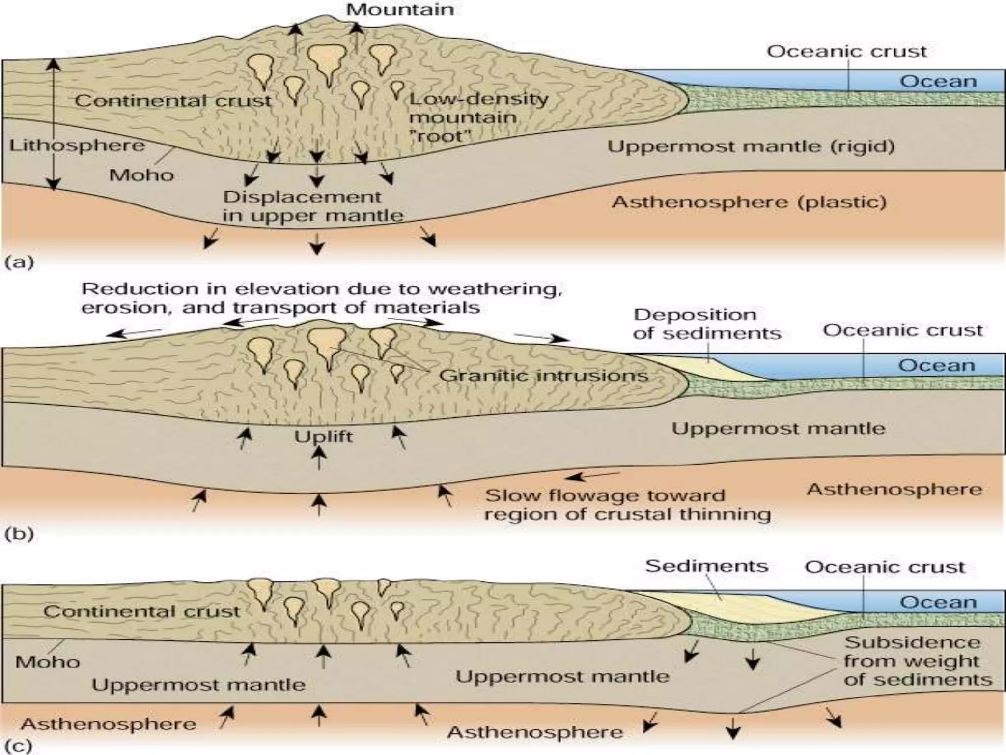 Isostasy and continental_drift | PPTX