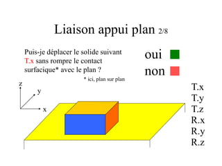 Liaison appui plan 2/8
x
y
z
Puis-je déplacer le solide suivant
T.x sans rompre le contact
surfacique* avec le plan ?
* ici, plan sur plan
oui
non
T.x
T.y
T.z
R.x
R.y
R.z
 