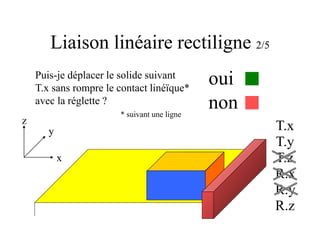 Liaison linéaire rectiligne 2/5
x
y
z
T.x
T.y
T.z
R.x
R.y
R.z
Puis-je déplacer le solide suivant
T.x sans rompre le contact linéïque*
avec la réglette ?
* suivant une ligne
oui
non
 