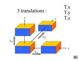 3 translations :
x
y
z
T.x
T.y
T.z
T.x
T.y
T.z
 