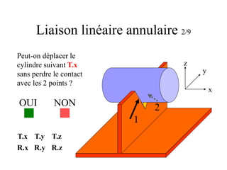 Liaison linéaire annulaire 2/9
1
2
x
y
z
Peut-on déplacer le
cylindre suivant T.x
sans perdre le contact
avec les 2 points ?
OUI NON
T.x T.y T.z
R.x R.y R.z
 