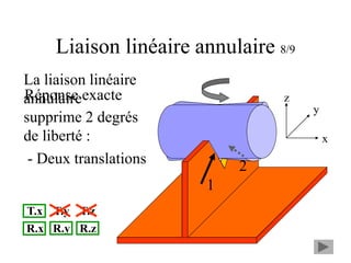 Liaison linéaire annulaire 8/9
1
2
x
y
z
La liaison linéaire
annulaire
supprime 2 degrés
de liberté :
Réponse exacte
T.x T.y T.z
R.x R.y R.z
- Deux translations
 