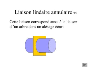 Liaison linéaire annulaire 9/9
Cette liaison correspond aussi à la liaison
d ’un arbre dans un alésage court
 