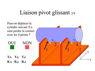 Liaison pivot glissant 2/9
Peut-on déplacer le
cylindre suivant T.x
sans perdre le contact
avec les 4 points ?
OUI NON
T.x T.y T.z
R.x R.y R.z
2 4
1 3
x
y
z
 