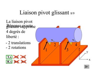 Liaison pivot glissant 8/9
T.x T.y T.z
R.x R.y R.z
2 4
1 3
Réponse exacte
x
y
z
La liaison pivot
glissant supprime
4 degrés de
liberté :
- 2 translations
- 2 rotations
 