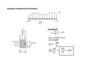 Equações Fundamentais da Estática 
q(x) 
Δx 
q Δx 
a 
Δx 
M 
Q 
O M+ΔM 
Q+ ΔQ 
 