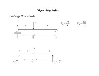 Vigas bi-apoiadas 
1 – Carga Concentrada 
P 
Pb 
VA B = = 
A S B L 
a b 
Pa 
V 
L 
P 
A S B 
a b 
Pb 
L 
VA = 
Pa 
L 
VB = 
 